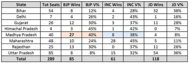 Table 1: BJP wins by state in 1989 compared with Congress and Janata Dal.