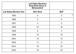 Comparative performance of Shiv Sena (pre-split) and BJP in Maharashtra as part of the Lok Sabha polls held over the years. Note: This table considers 1984 as the base year as BJP was formed after the conclusion of 1980 general elections in April same year.