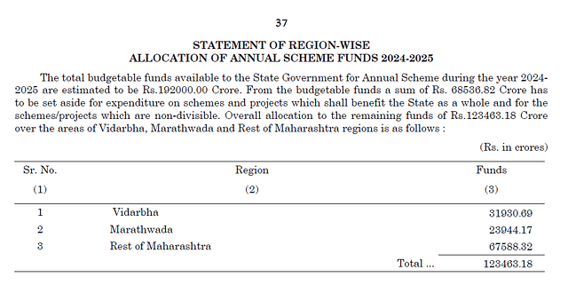 Source: Financial Statement of the Government of Maharashtra for the year 2024-2025.