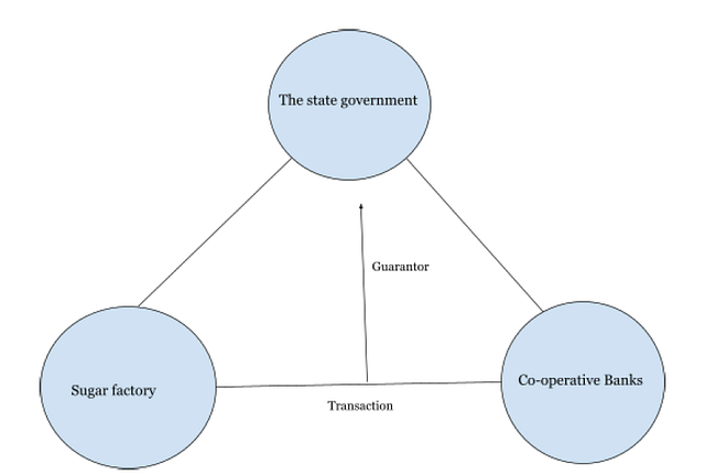 An illustration depicting the sinister relationship between the state government, sugar factories and co-operative banks. Politically influential families have their members across all three institutions at the same time. Reproduced with permission from Mumbai-based journalist Ashutosh Patki's unpublished dissertation titled-'Sugarcane Industry And Its Impact On Political Power Dynamics In Maharashtra.'