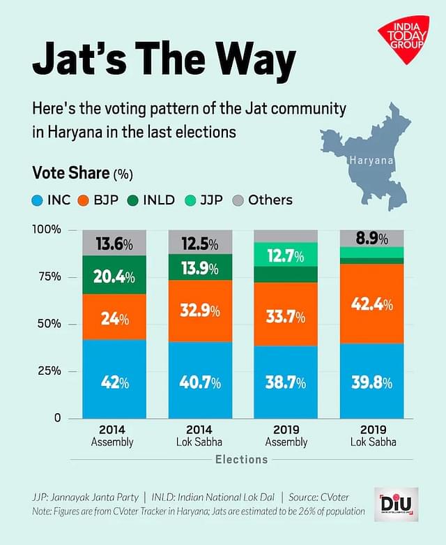 Vote share of INC, BJP, INLD, JJP, and others (India Today)