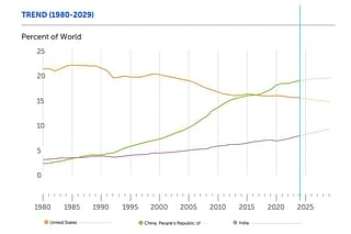 Chart: Share of World GDP, PPP (%)