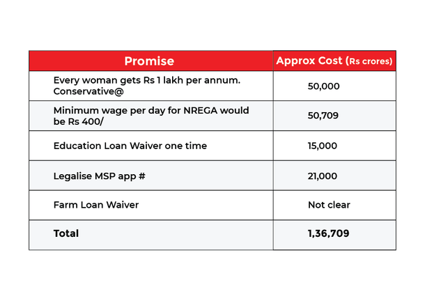 @number of women entitled to allowance is not clear. Conservative estimate is Rs 50,000 crore. #Estimates vary.