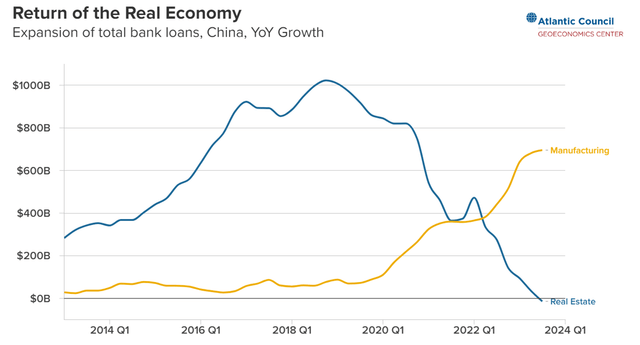Notice the increase in credit outflow to the 'manufacturing sector' over the 'real estate,' the latter being a part of the service sector. Source: China’s manufacturing overcapacity threatens global green goods trade by Niels Graham on atlanticcouncil.org