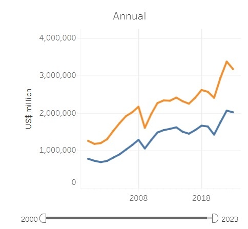 Graph depicting trajectories of merchandise values for USA's exports (in blue) and imports (in orange) from 2000 till 2023. Source: World Trade Organisation's Global Trade Data Portal.