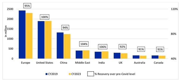PASSENGER TRAFFIC RECOVERY OF MAJOR ECONOMIES (IN MILLION)  (ICRA)