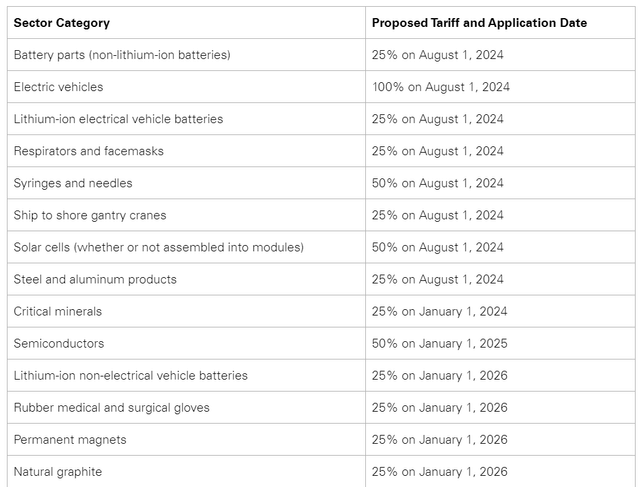 Source: USTR Issues Details of the Proposed Section 301 China Tariff Increases, Seeking Public Input, White & Case.