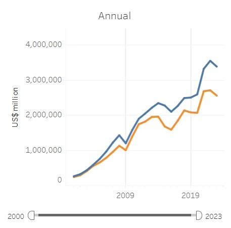 Graph depicting trajectories of the merchandise values for China's exports (in blue) and imports (in orange) from 2000 till 2023. Source: World Trade Organisation's Global Trade Data Portal.