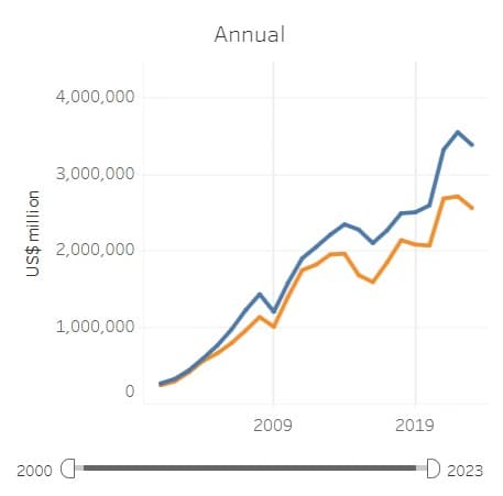 Graph depicting trajectories of the merchandise values for China's exports (in blue) and imports (in orange) from 2000 till 2023. Source: World Trade Organisation's Global Trade Data Portal.