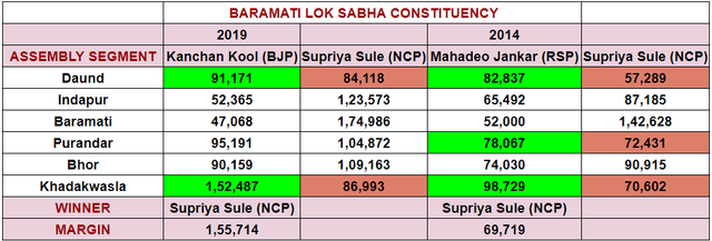 Source: Details Of The Assembly Segments for 2014 and 2019 General Elections sourced from eci.gov.in/statistical reports.