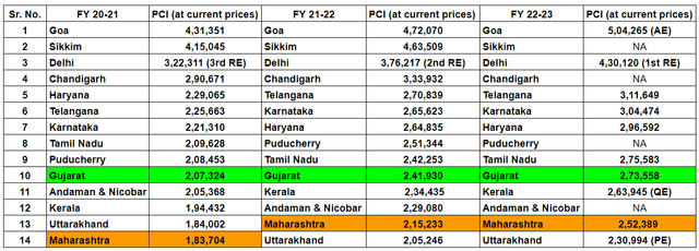 AE- Advanced Estimate, RE- Revised Estimate, QE- Quick Estimate, NA- Not Available.