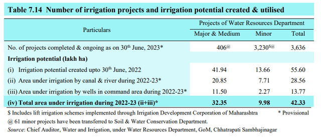 Source: Maharashtra Economic Survey, 2023-24
