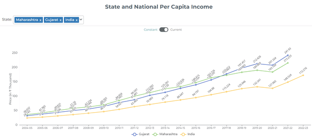 Gujarat's PCI in blue, that for Maharashtra in green. Source: India Climate & Energy Dashboard, NITI Aayog