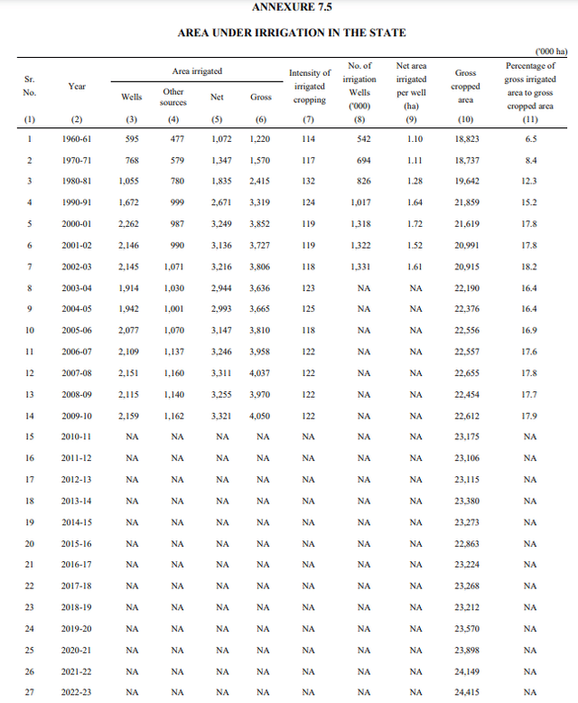 Note the 'Not Applicable (NA)' entries made under all irrigation heads since 2010-11. Source: Maharashtra Economic Survey, 2023-24