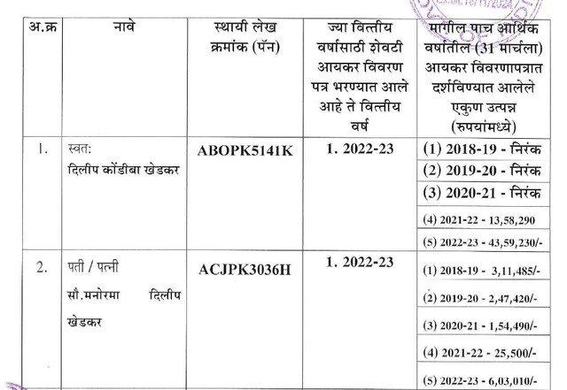 Annual Income for FY23 of IAS trainee Dr Khedkar's father Dilip Khedkar and her mother Dr Manorama Khedkar. The controversial probationer has claimed OBC Non-Creamy Layer status available only to those candidates whose annual family income is below Rs 8 lakh. 