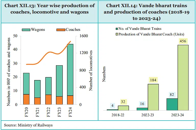 Railways achieved its highest-ever production of locomotives and wagons in FY24, and 51 pairs of Vande Bharat trains were introduced by March 2024. (Economic Survey)