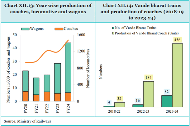 Railways achieved its highest-ever production of locomotives and wagons in FY24, and 51 pairs of Vande Bharat trains were introduced by March 2024. (Economic Survey)
