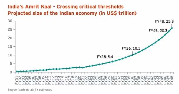 Source: EY INDIA@100 (2023)