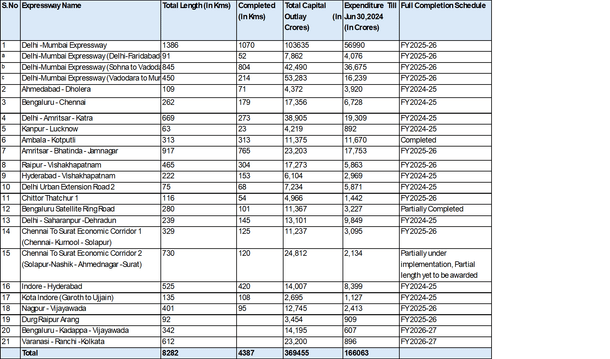 NHAI Expressways Under Construction