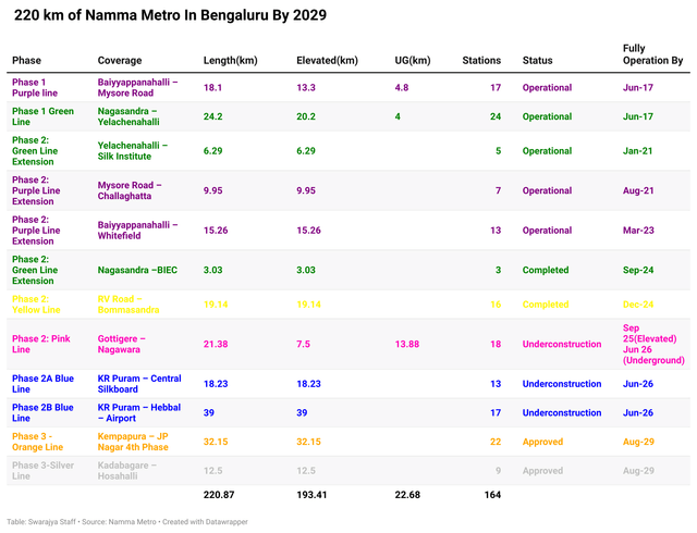Namma Metro Coverage By 2030