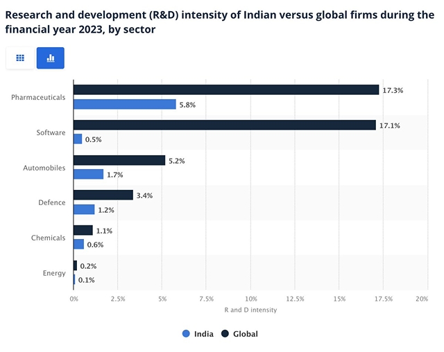 India’s R&D Crisis Is A Product Of The Business Class’s Lack Of Ambition