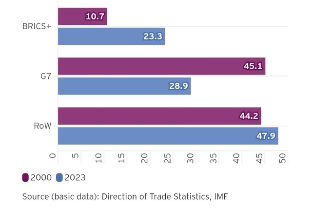 BRICS+ Challenges G7 Dominance, With India And China Driving