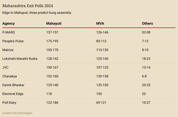 Data returned by exit polls in Maharashtra. (Swarajya)
