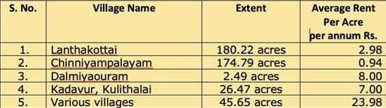 The data outlining the revenue collected by the Tamil Nadu HR&CE Department from temple lands of Sri Thayumanaswamy Temple, Tiruchirapalli.