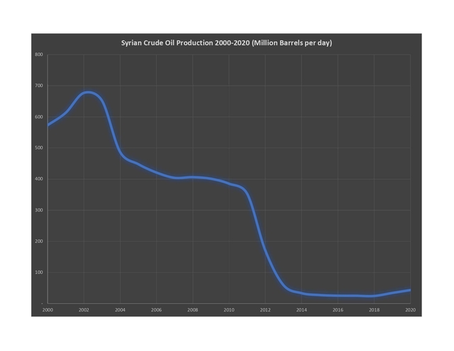 Syrian crude oil production 2000-2020