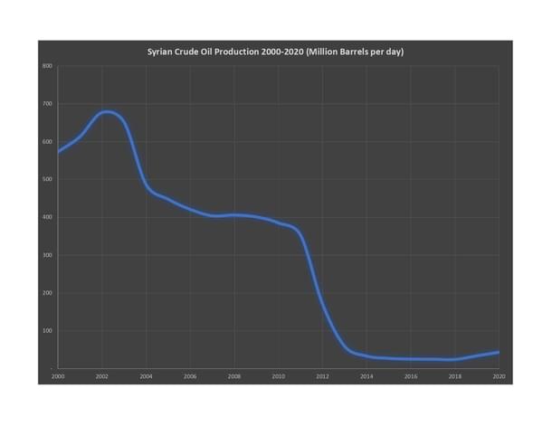 Syrian crude oil production 2000-2020