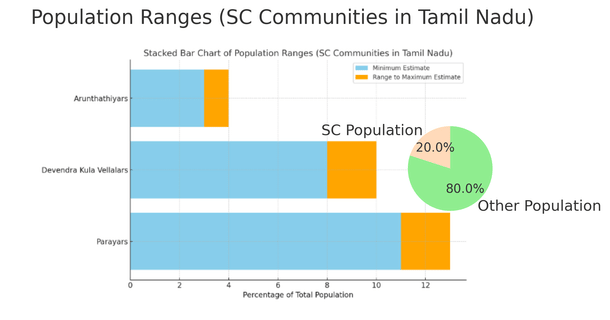 Chart depicting the population percentage of various SC communities in Tamil Nadu (S Rajesh)