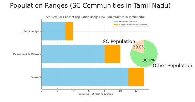 Chart depicting the population percentage of various SC communities in Tamil Nadu (S Rajesh)