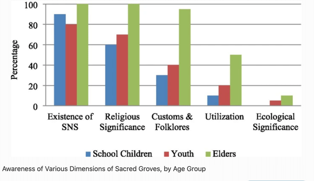 Cultural dimensions of sacred forests in the Western Ghats Biodiversity Hot Spot, Southern India and its implications for biodiversity protection-International Journal of Anthropology and Ethnology
