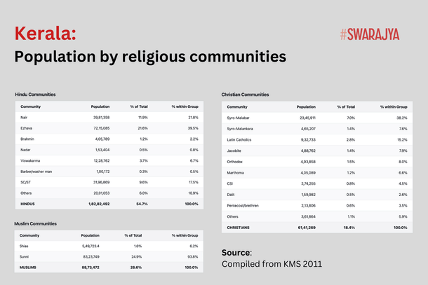 Data from Kerala Migration Survey 2011 by K C Zachariah/Centre for Development Studies