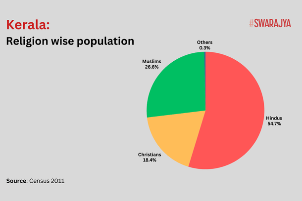 Percentage wise breakup of Kerala's population by religion, as per 2011 census figures