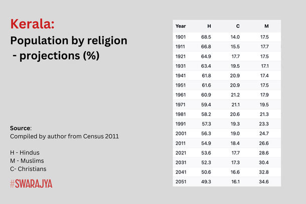 Working paper-Religious denominations of Kerala (KC Zachariah/Centre for Development Studies)