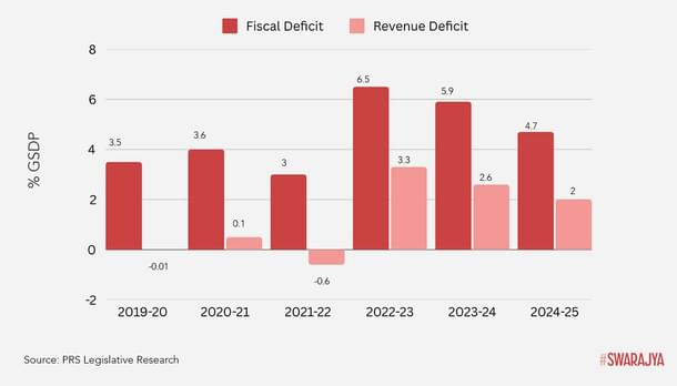 HP's Fiscal and Revenue deficit