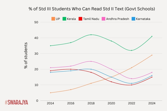 Percentage of Std III Students from Govt Schools Who Can Read Std II Text. (ASER Report 2024)