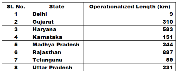 List of States with their respective length of highways constructed