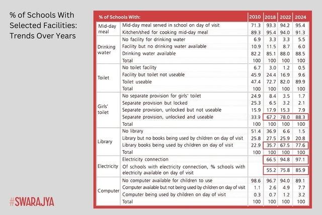 Percentage of Schools With Selected Facilities: Trends Over Years. (ASER Report 2024)