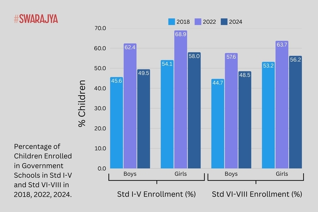 Percentage of Children Enrolled in Government Schools in Std I-V and Std VI-VIII in 2018, 2022, 2024. (ASER Report 2024)