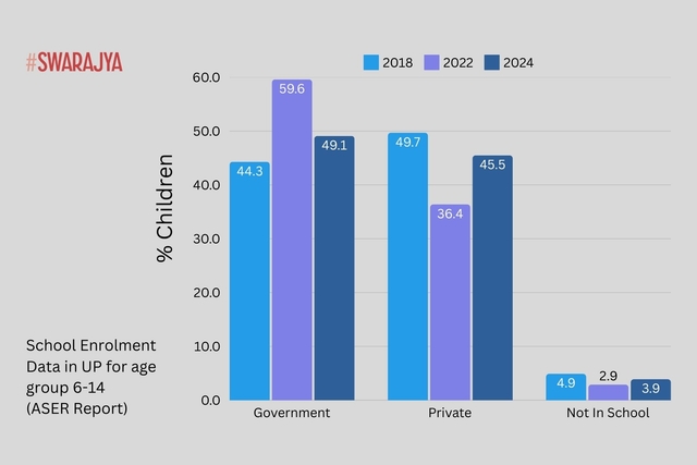 School Enrolment Data in UP for age group 6-14  (ASER Report 2024)