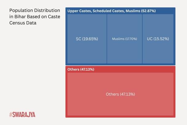 Population share of Congress' traditional vote bank in Bihar