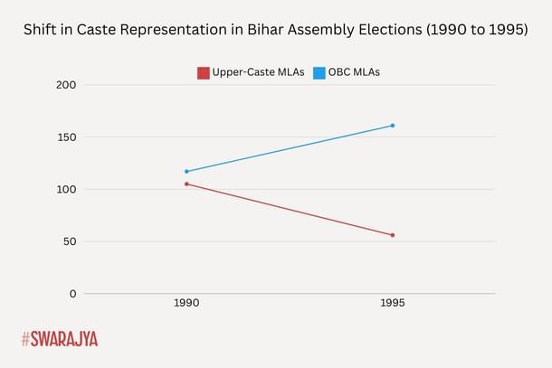 Lalu's rise led to decline in domination of Upper Caste