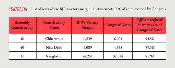 List of seats where BJP's victory margin is between 50-100% of votes received by Congress