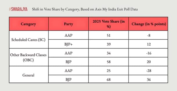 Shift in vote share by category, based on Axis My India Exit Poll data.