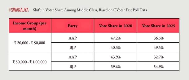Shift in voter share among middle class based on CVoter Exit Poll data.