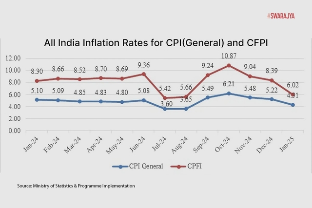 Graph 1: CFPI inflation