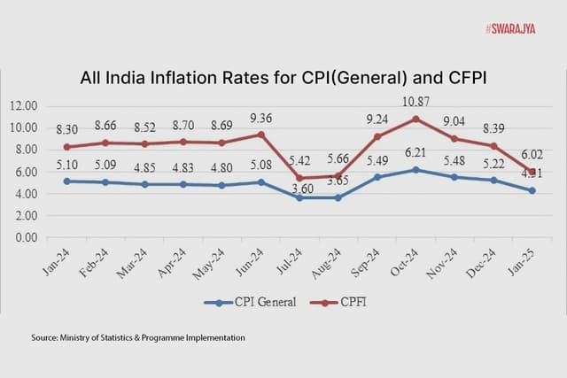Graph 1: CFPI inflation