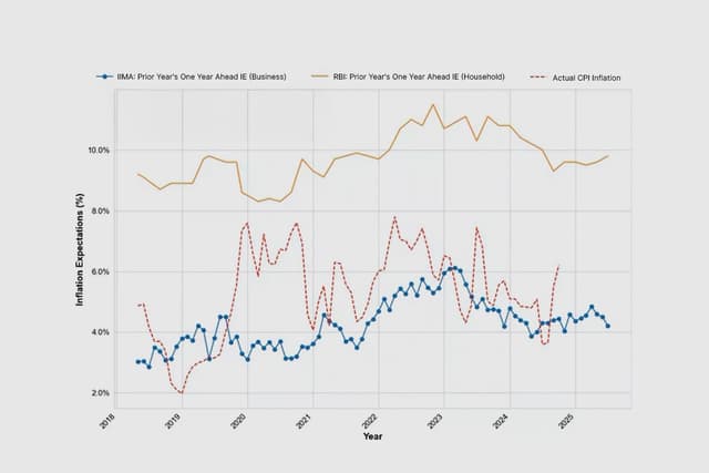 Graph 3: Inflation expectation RBI vs IIM-A (moneycontrol)